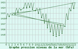 Courbe de la pression atmosphrique pour Zaragoza / Aeropuerto