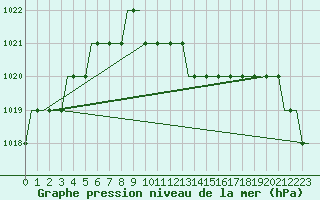 Courbe de la pression atmosphrique pour Siauliai Intl./Mil.