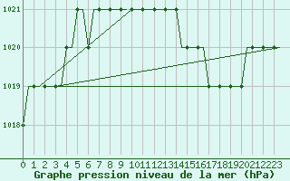 Courbe de la pression atmosphrique pour Hamburg-Finkenwerder