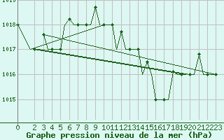 Courbe de la pression atmosphrique pour Gnes (It)