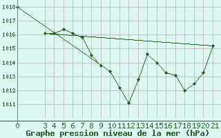 Courbe de la pression atmosphrique pour Gospic