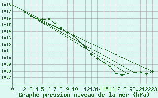 Courbe de la pression atmosphrique pour Stuttgart / Schnarrenberg