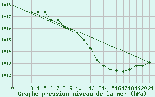 Courbe de la pression atmosphrique pour Niksic