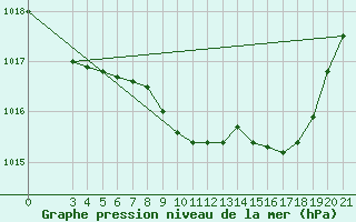 Courbe de la pression atmosphrique pour Krapina