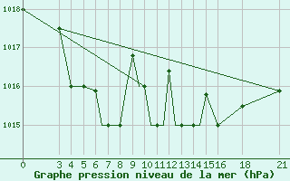 Courbe de la pression atmosphrique pour Vitebsk