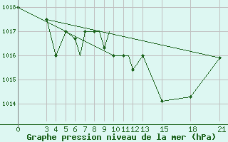 Courbe de la pression atmosphrique pour Mogilev