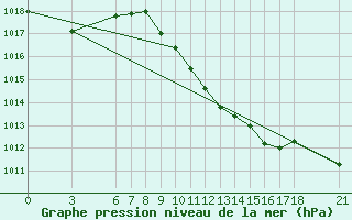 Courbe de la pression atmosphrique pour Silifke