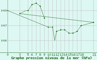 Courbe de la pression atmosphrique pour Aydin
