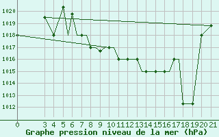 Courbe de la pression atmosphrique pour Zeltweg