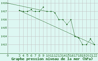 Courbe de la pression atmosphrique pour Al Hoceima