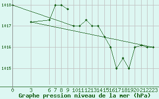 Courbe de la pression atmosphrique pour Al Hoceima