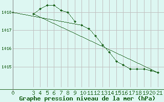 Courbe de la pression atmosphrique pour Gradiste