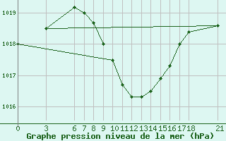 Courbe de la pression atmosphrique pour Duzce