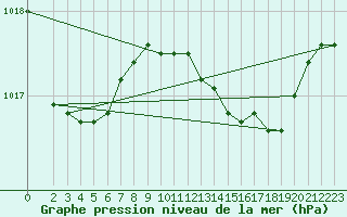 Courbe de la pression atmosphrique pour Cap Mele (It)