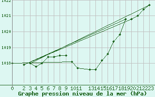 Courbe de la pression atmosphrique pour Gardelegen