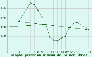 Courbe de la pression atmosphrique pour Tunceli