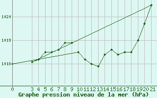 Courbe de la pression atmosphrique pour Ploce