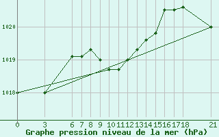 Courbe de la pression atmosphrique pour Giresun