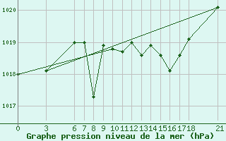 Courbe de la pression atmosphrique pour Sarajevo-Bejelave