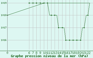 Courbe de la pression atmosphrique pour Colmar - Houssen (68)