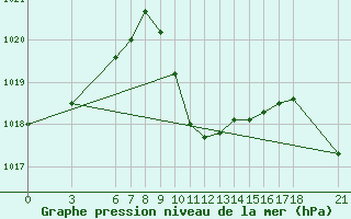 Courbe de la pression atmosphrique pour Amasya