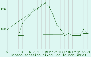 Courbe de la pression atmosphrique pour Bar