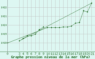 Courbe de la pression atmosphrique pour Ploce