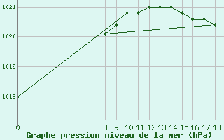 Courbe de la pression atmosphrique pour L