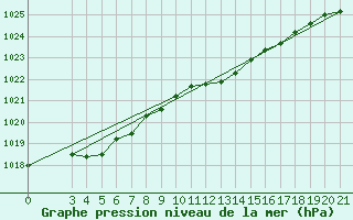 Courbe de la pression atmosphrique pour Bilogora