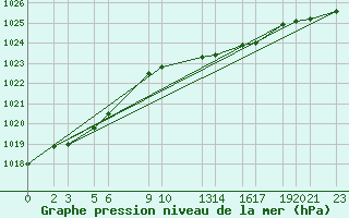 Courbe de la pression atmosphrique pour Sint Katelijne-waver (Be)