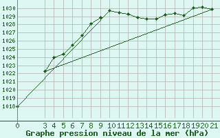 Courbe de la pression atmosphrique pour Gradiste
