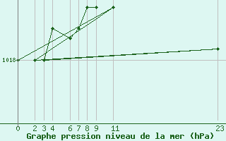 Courbe de la pression atmosphrique pour Ruhnu