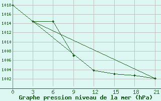 Courbe de la pression atmosphrique pour Livny