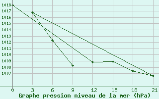 Courbe de la pression atmosphrique pour Bayan Mod