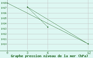 Courbe de la pression atmosphrique pour Ust-Usa