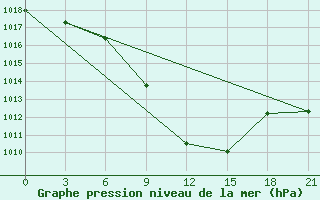 Courbe de la pression atmosphrique pour Tbilisi