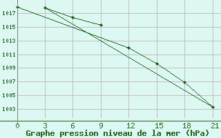 Courbe de la pression atmosphrique pour Orsa