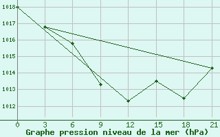 Courbe de la pression atmosphrique pour Tbilisi