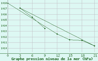 Courbe de la pression atmosphrique pour Staritsa