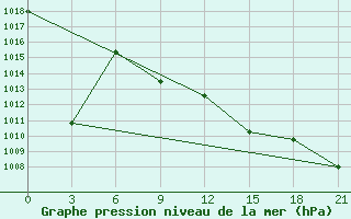 Courbe de la pression atmosphrique pour Bel