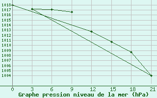 Courbe de la pression atmosphrique pour Pyrgela