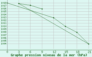 Courbe de la pression atmosphrique pour Konstantinovsk