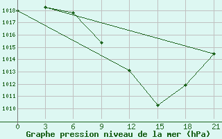 Courbe de la pression atmosphrique pour Tetovo