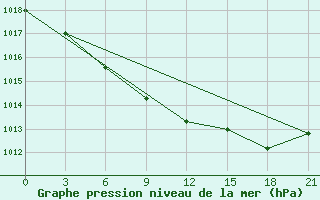 Courbe de la pression atmosphrique pour Pinsk