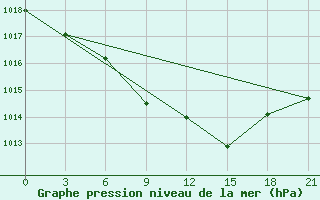 Courbe de la pression atmosphrique pour Novyj Tor