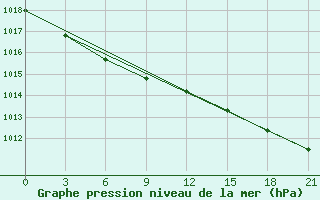 Courbe de la pression atmosphrique pour Segeza