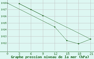 Courbe de la pression atmosphrique pour Chernivtsi