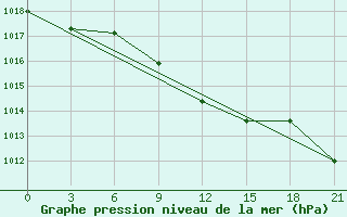 Courbe de la pression atmosphrique pour Krasnyj Kut