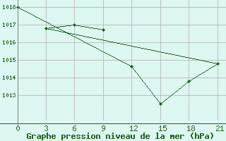 Courbe de la pression atmosphrique pour Sidi Bouzid