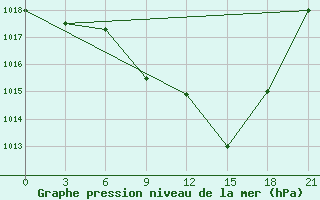 Courbe de la pression atmosphrique pour Meknes